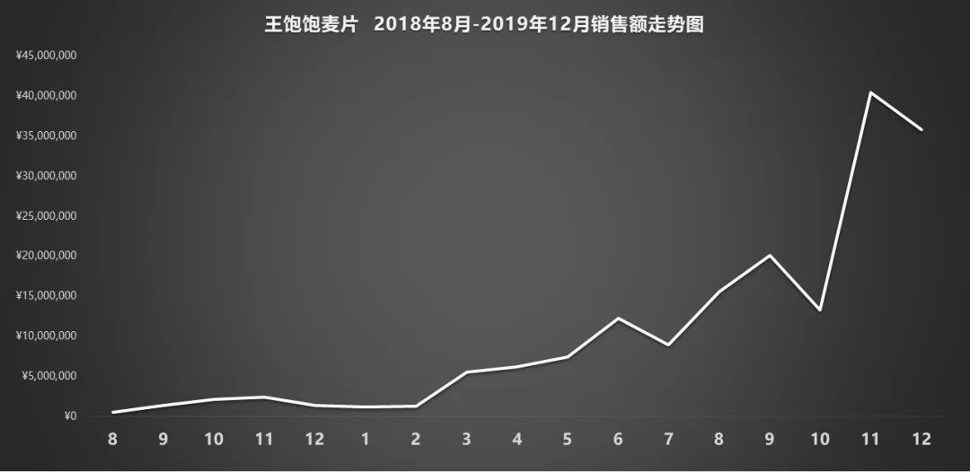 天猫月销120万增长到月销4000万，这家麦片品牌如何通过顶级营销超越对手