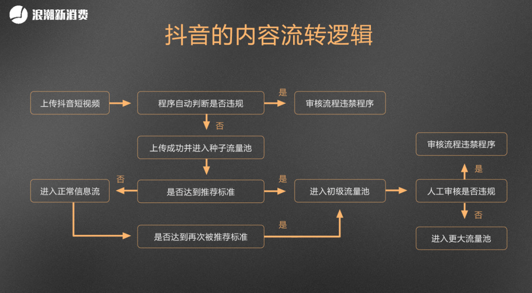 ​从0做到1.2亿粉丝，抖音的内容流转与算法逻辑