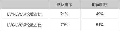 大众点评 LV6 会员，为大家拆解大众点评会员运营体系