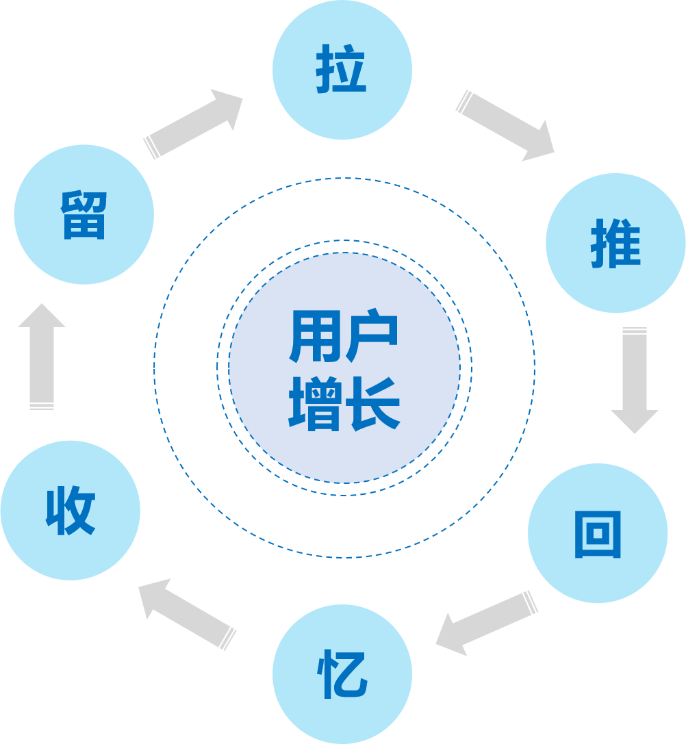 AARRR已成过去式，全新的用户增长模型“6R”后浪来袭