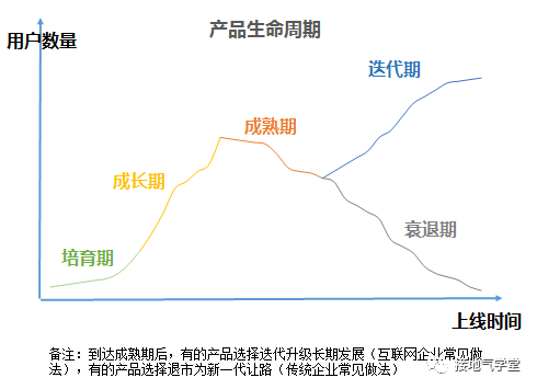 用户分层，该怎么分才合理