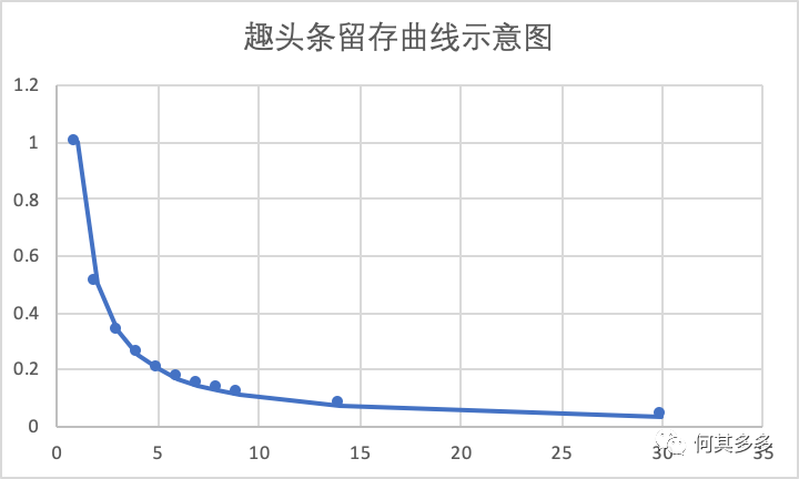 以趣头条为例，浅谈单用户价值模型