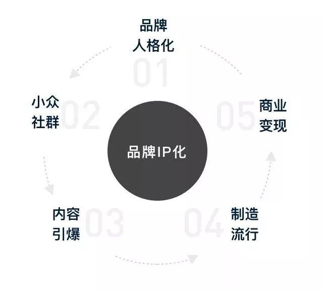 如何做品牌IP化设计？