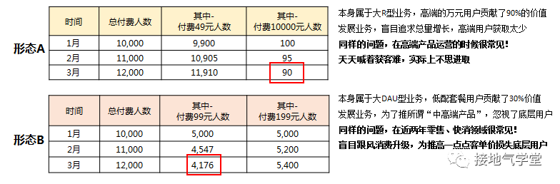 用户分层，该怎么分才合理