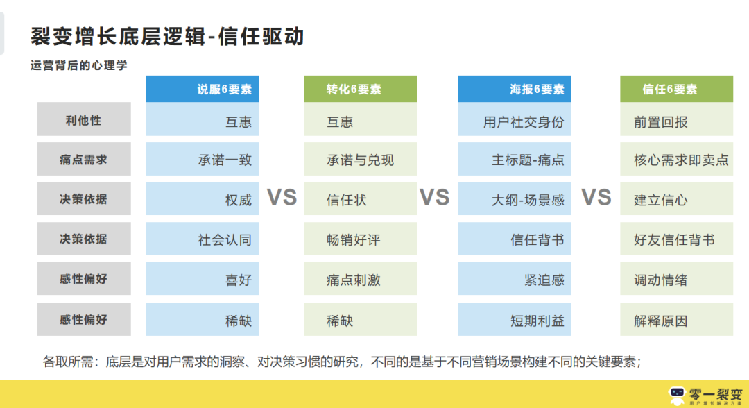 3年300+裂变实战项目操盘，我们公开了1.3w字的运营增长干货