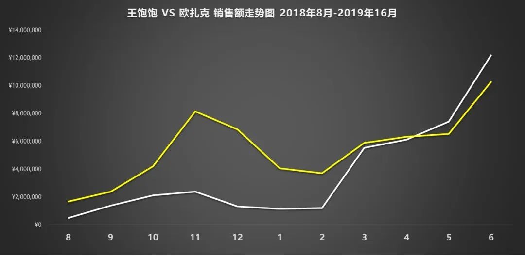 天猫月销120万增长到月销4000万，这家麦片品牌如何通过顶级营销超越对手