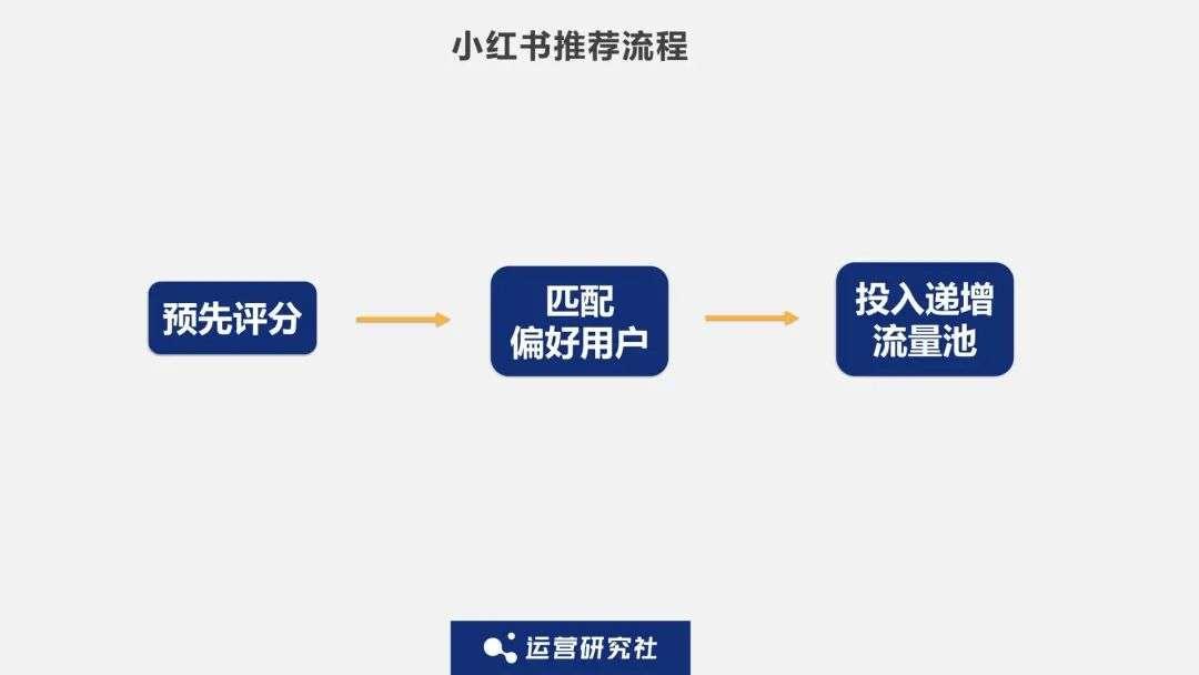 小红书爆款笔记背后的流量密码，看完你也能抓住！