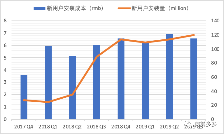 以趣头条为例，浅谈单用户价值模型