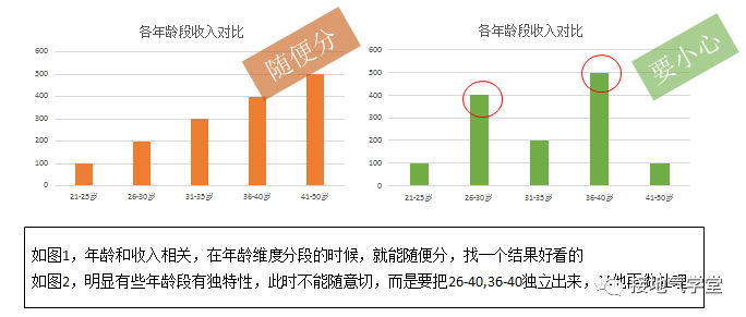 用户细分，该怎么分才最见效果