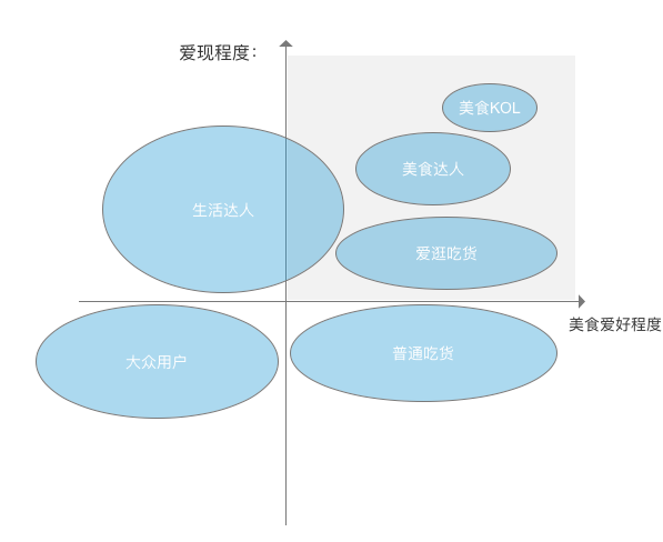 大众点评 LV6 会员，为大家拆解大众点评会员运营体系