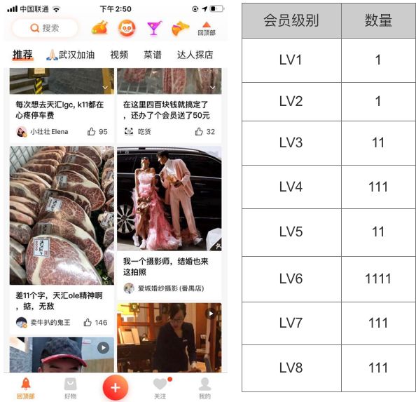 大众点评 LV6 会员，为大家拆解大众点评会员运营体系