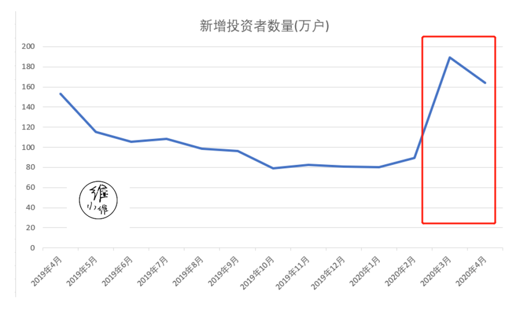 太凶猛了：大涨31%，你可能误会了“报复性消费”