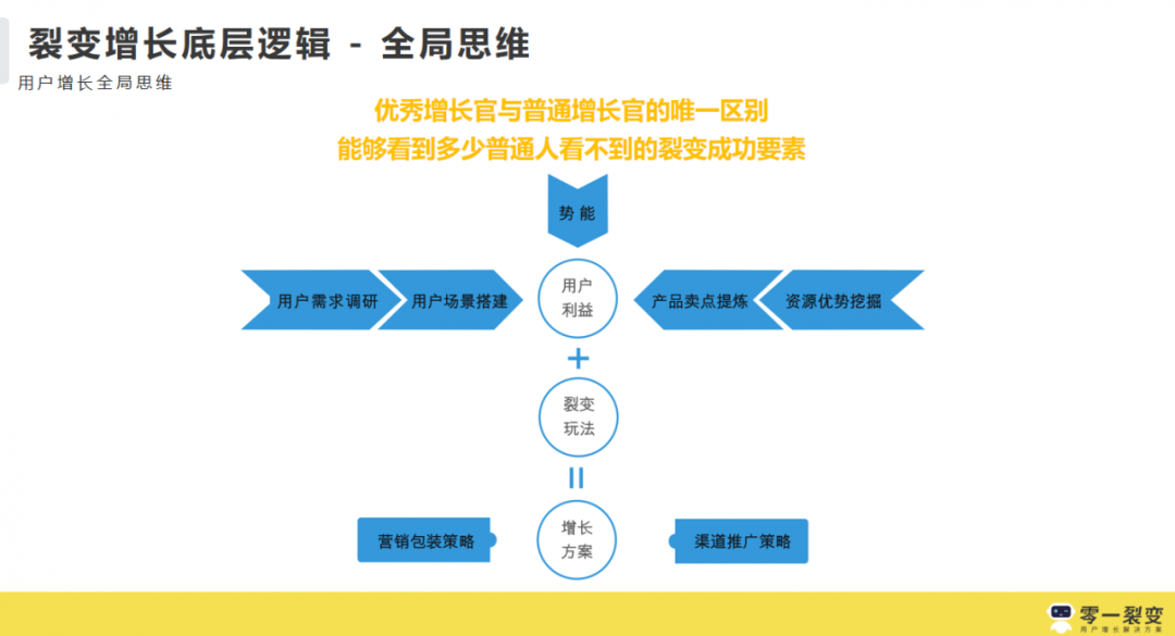 3年300+裂变实战项目操盘，我们公开了1.3w字的运营增长干货