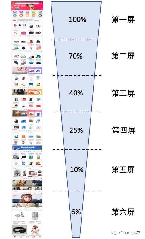 首页攻略运营篇(1)：流量模型与首页指标体系