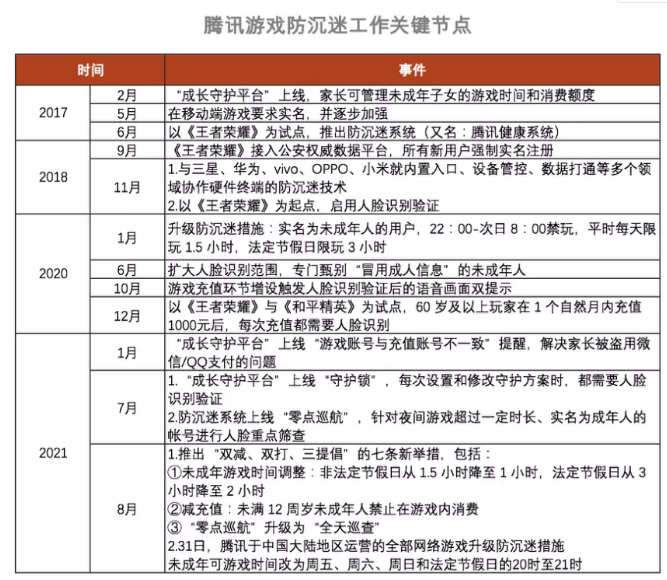 史上最强防沉迷系统，这些规定让90%玩家劝退！