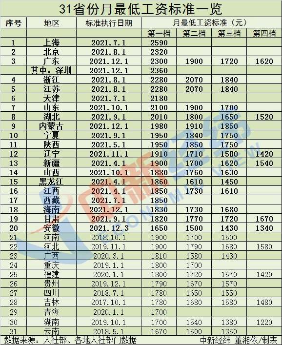 2021年上调后的最低工资标准，你达标了吗？