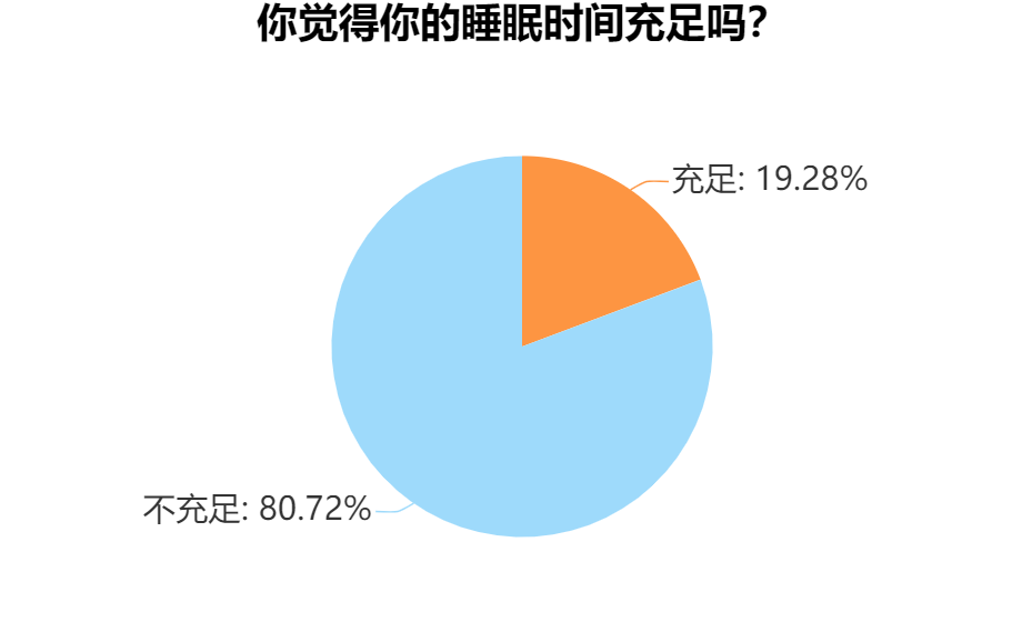 失眠青年：晚睡容易猝死，那我只能选择通宵