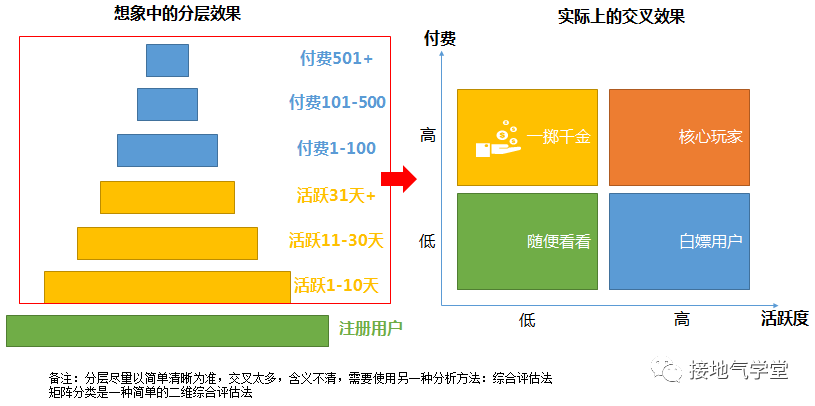 用户分层，该怎么分才合理