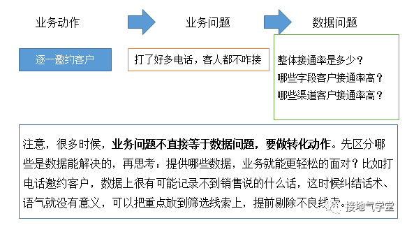 数据分析这么做，销售看了拍手叫好