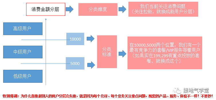 用户分层，该怎么分才合理