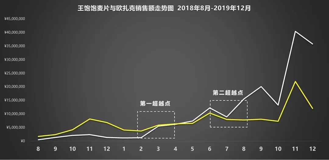 天猫月销120万增长到月销4000万，这家麦片品牌如何通过顶级营销超越对手