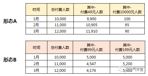 用户分层，该怎么分才合理