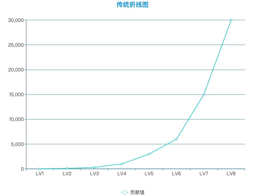 大众点评 LV6 会员，为大家拆解大众点评会员运营体系