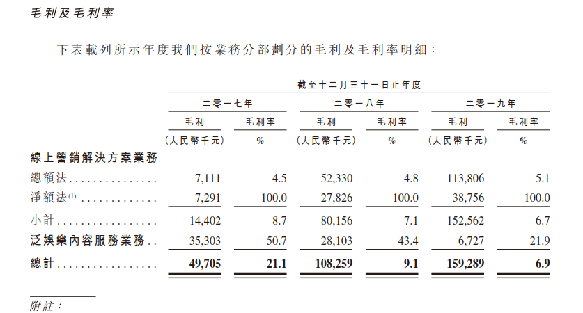 短视频营销公司：红利下业绩高速增长，但毛利低至5%挣钱不易