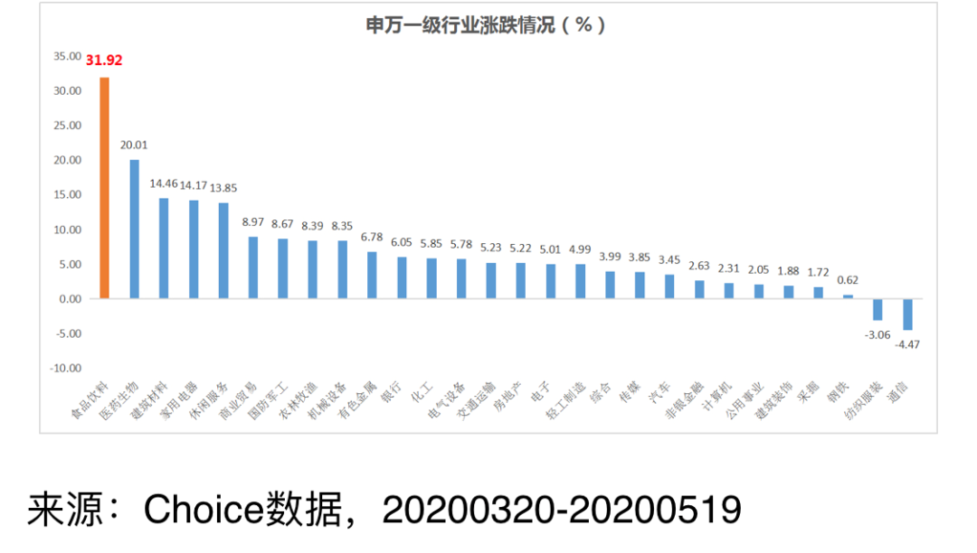 太凶猛了：大涨31%，你可能误会了“报复性消费”