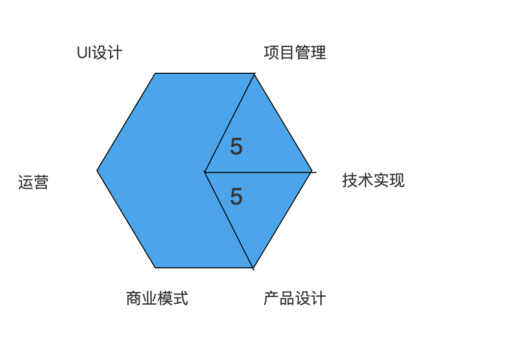 国内互联网的5种产品经理