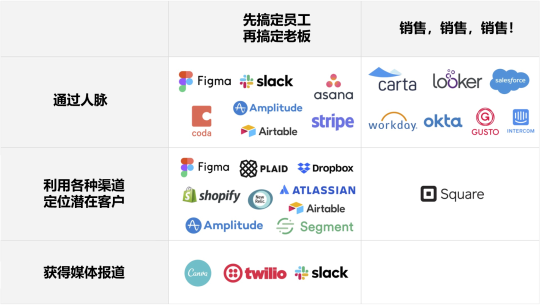 增长最快的10家B2B公司是怎么搞定前10个客户的？