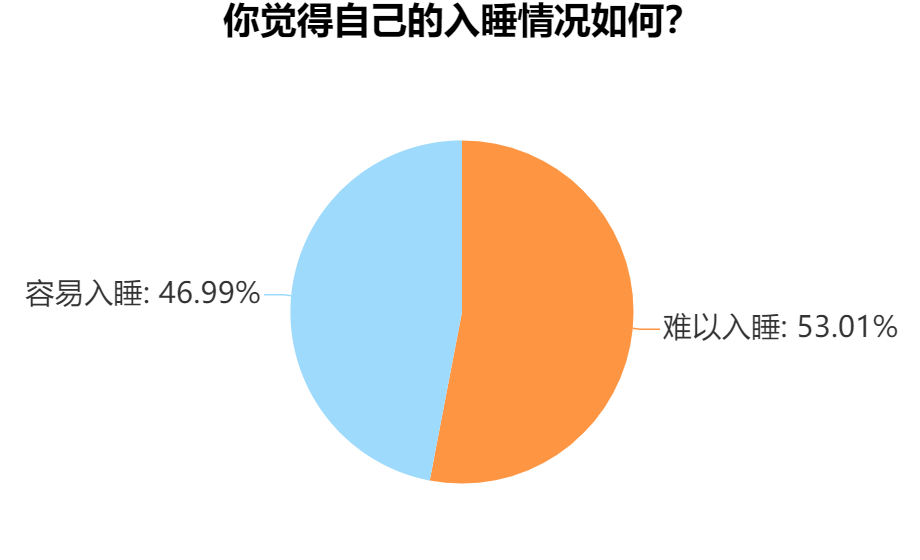 失眠青年：晚睡容易猝死，那我只能选择通宵