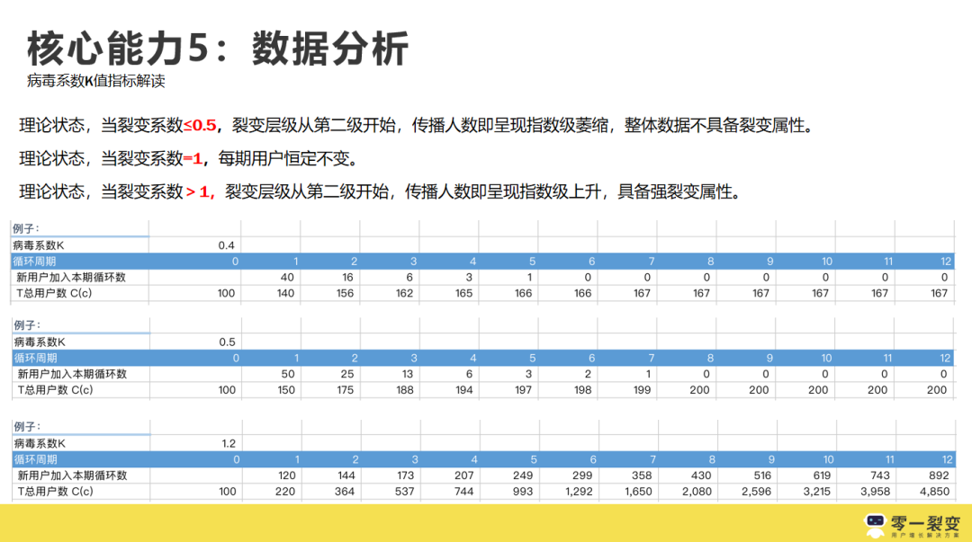 3年300+裂变实战项目操盘，我们公开了1.3w字的运营增长干货