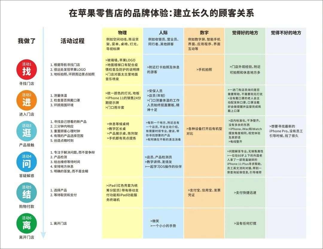 探索苹果零售店，带你秒懂苹果的品牌体验法则