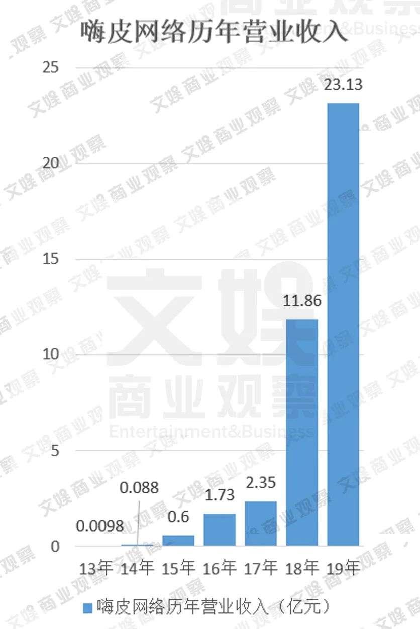 短视频营销公司：红利下业绩高速增长，但毛利低至5%挣钱不易