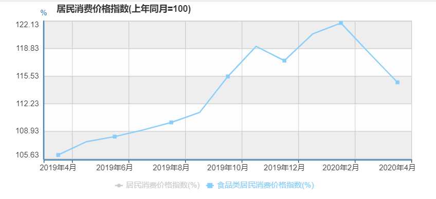 太凶猛了：大涨31%，你可能误会了“报复性消费”