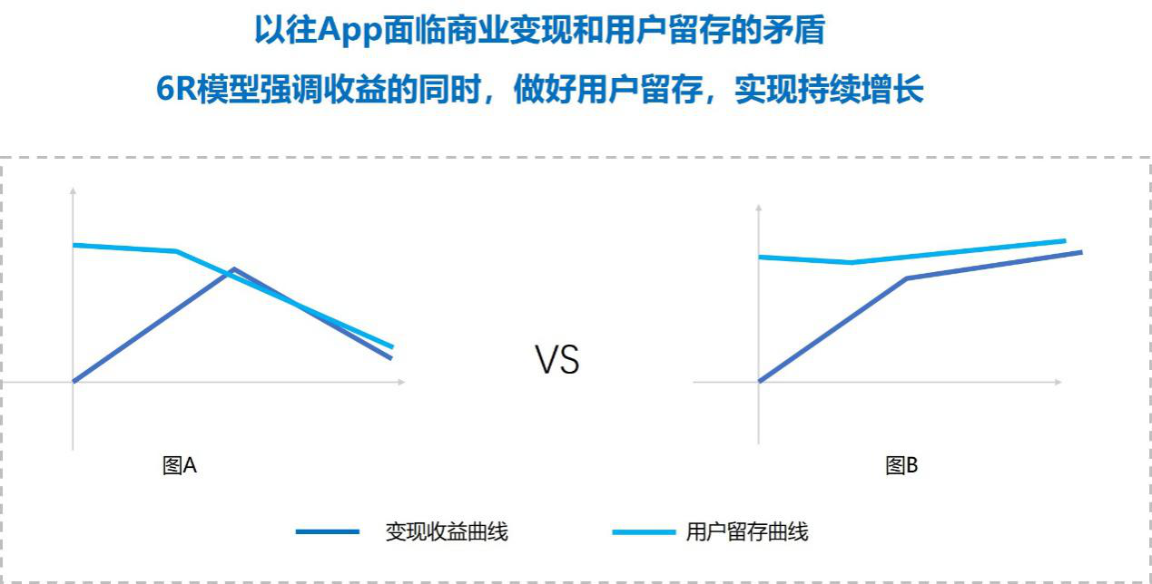 AARRR已成过去式，全新的用户增长模型“6R”后浪来袭