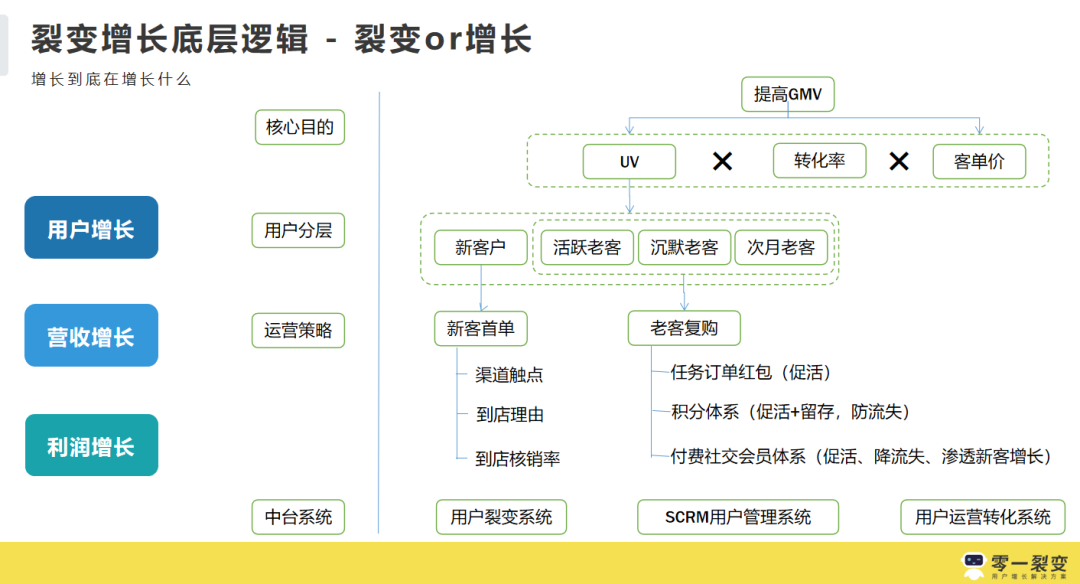 3年300+裂变实战项目操盘，我们公开了1.3w字的运营增长干货