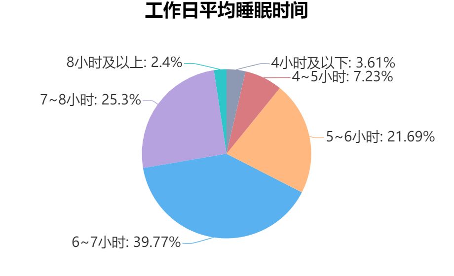 失眠青年：晚睡容易猝死，那我只能选择通宵