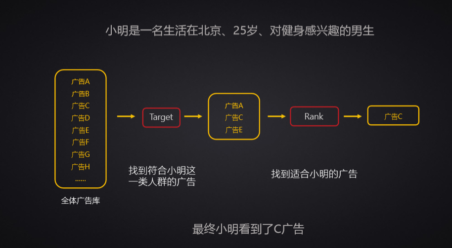 万字长文：互联网广告到底是如何运行的？