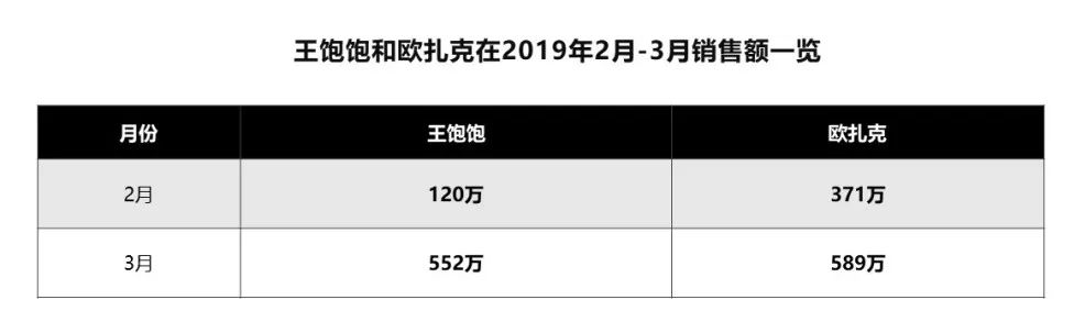 天猫月销120万增长到月销4000万，这家麦片品牌如何通过顶级营销超越对手