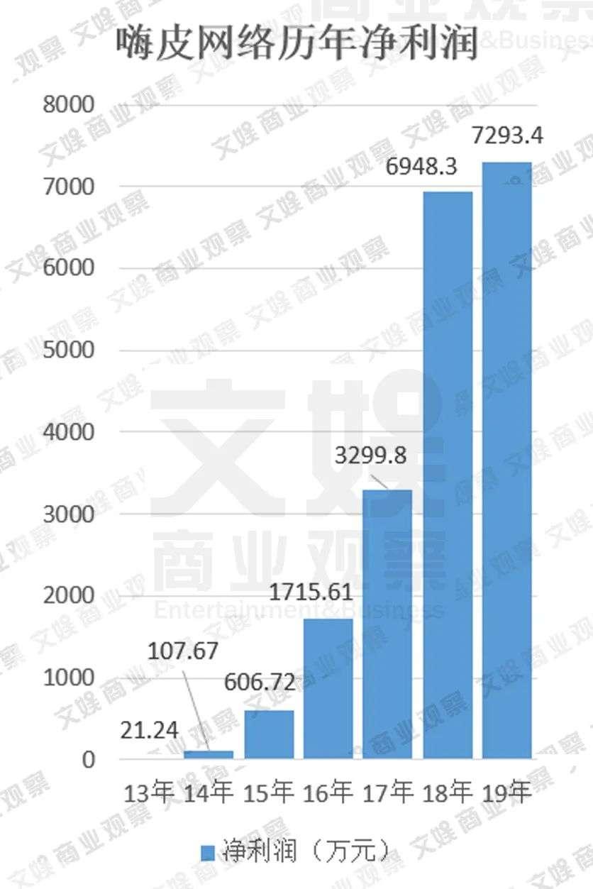 短视频营销公司：红利下业绩高速增长，但毛利低至5%挣钱不易