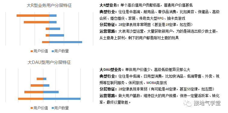 用户分层，该怎么分才合理