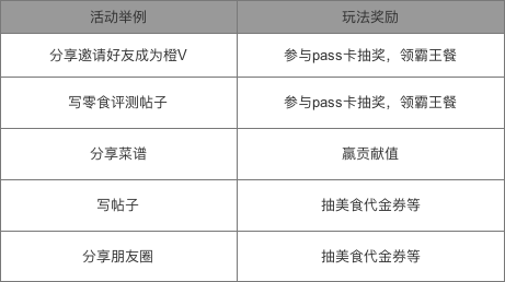 大众点评 LV6 会员，为大家拆解大众点评会员运营体系