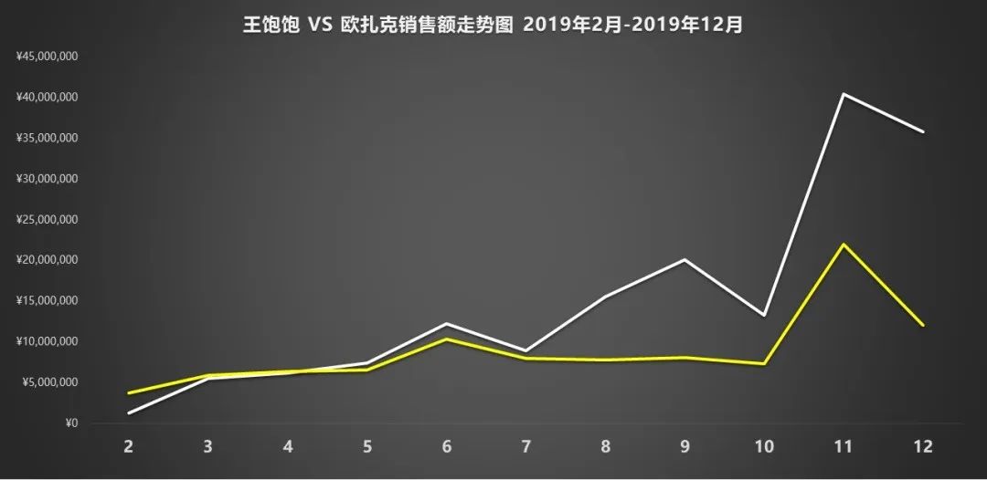 天猫月销120万增长到月销4000万，这家麦片品牌如何通过顶级营销超越对手