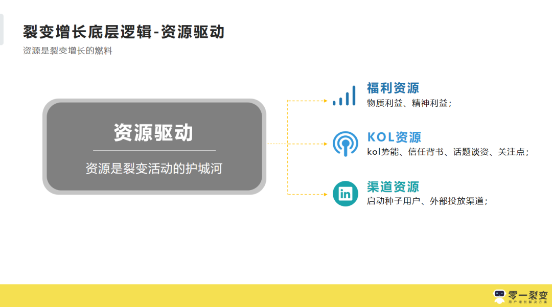 3年300+裂变实战项目操盘，我们公开了1.3w字的运营增长干货