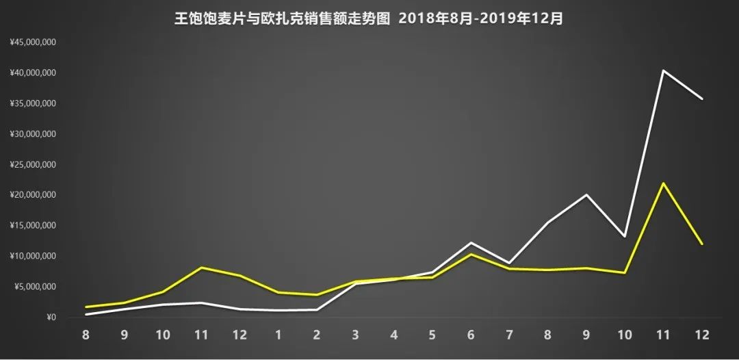 天猫月销120万增长到月销4000万，这家麦片品牌如何通过顶级营销超越对手