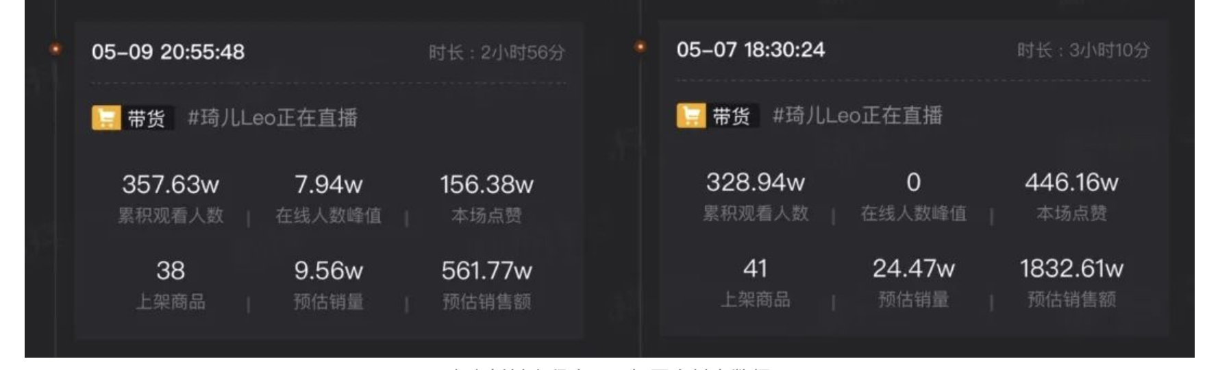 琦儿3场直播带货4500万，琦儿会成为抖音的“薇娅”吗？