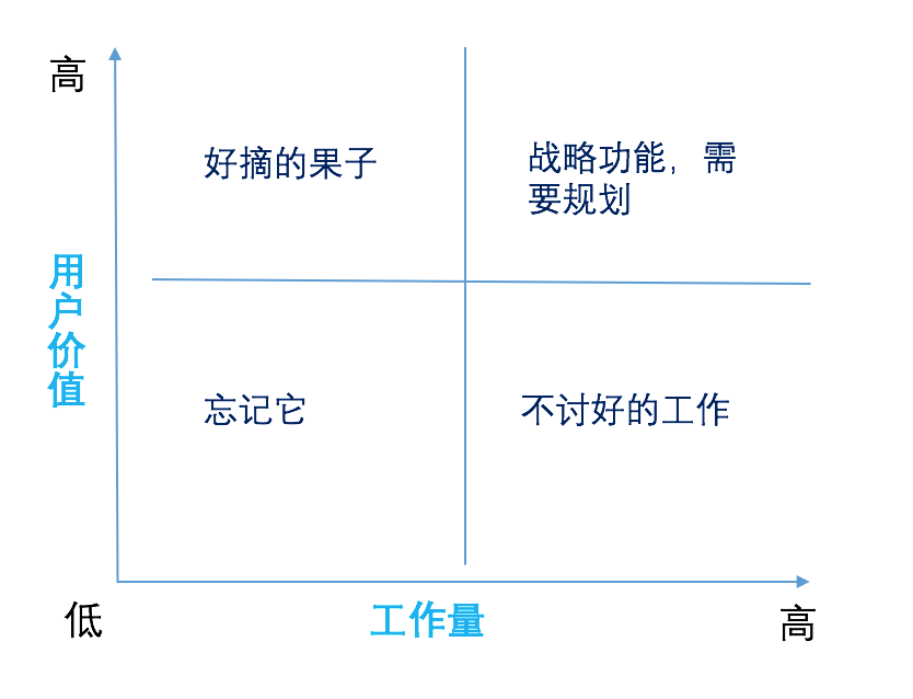 原则－B端产品需求优先级判断