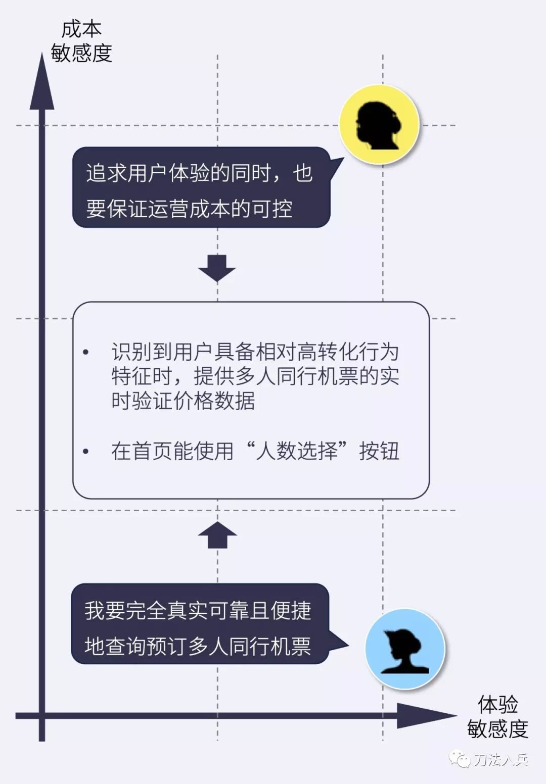 七步法则，设计高效低成本产品验证原型
